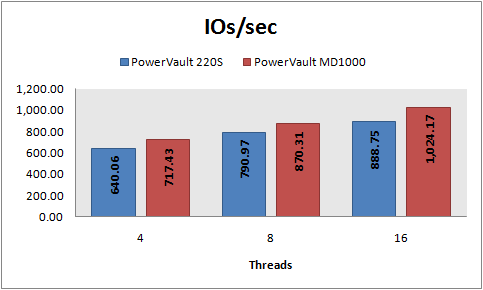 IOs/sec, 8 KB random writes, PowerVault 220S vs MD1000, RAID 5